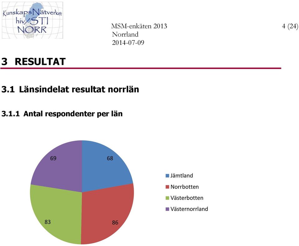 Antal respondenter per län 69 68