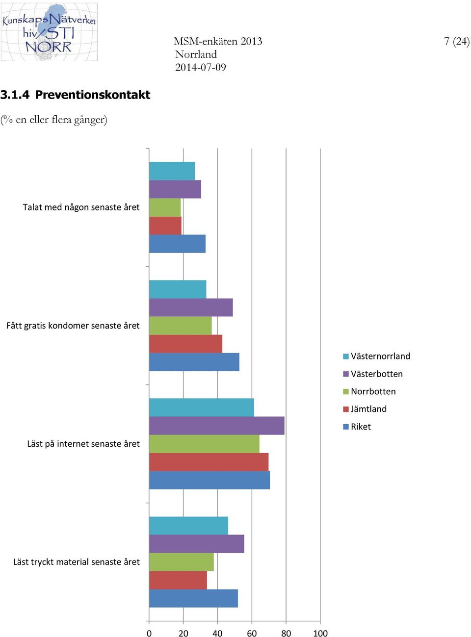 4 Preventionskontakt (% en eller flera gånger) Talat med någon