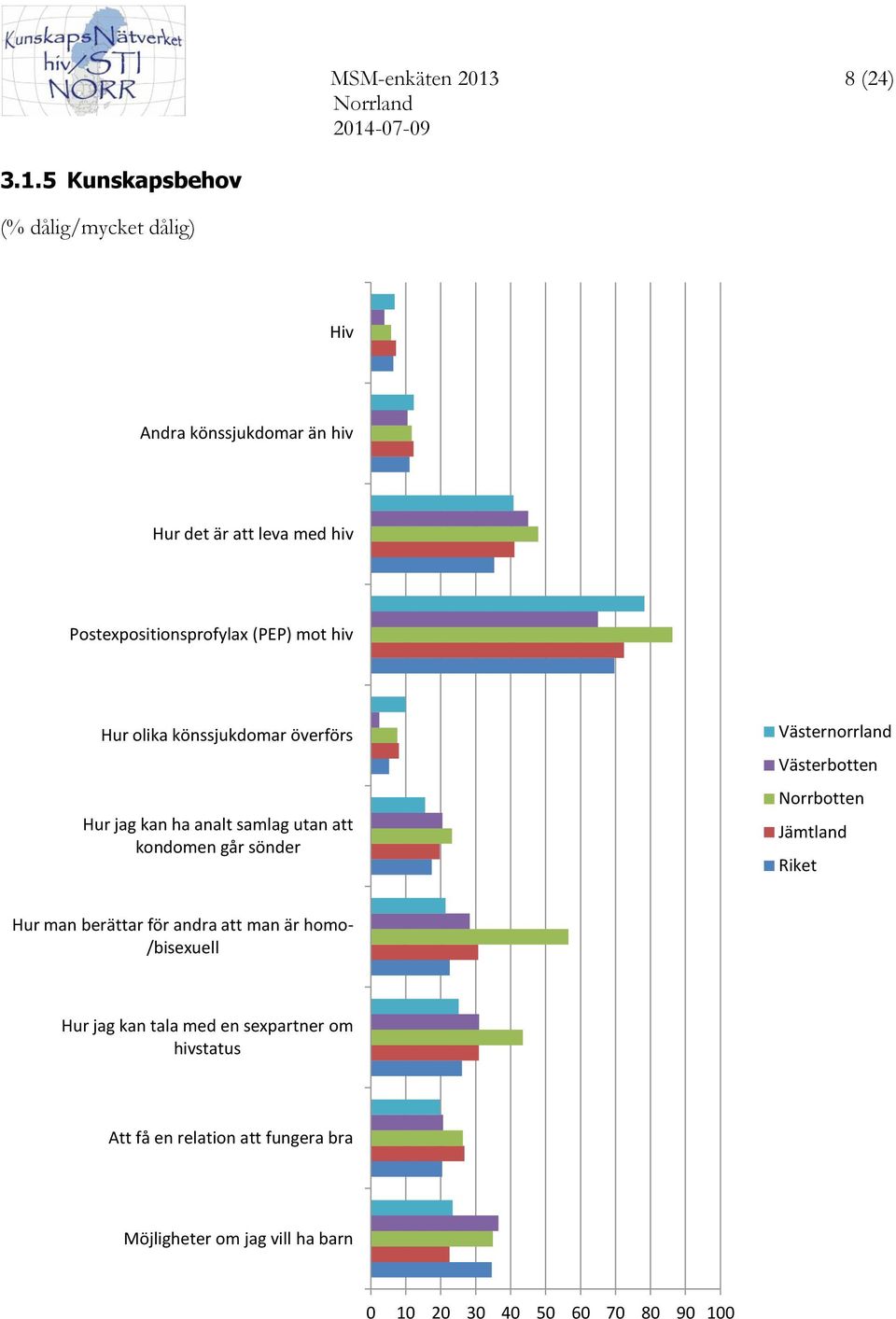 5 Kunskapsbehov (% dålig/mycket dålig) Hiv Andra könssjukdomar än hiv Hur det är att leva med hiv Postexpositionsprofylax (PEP)