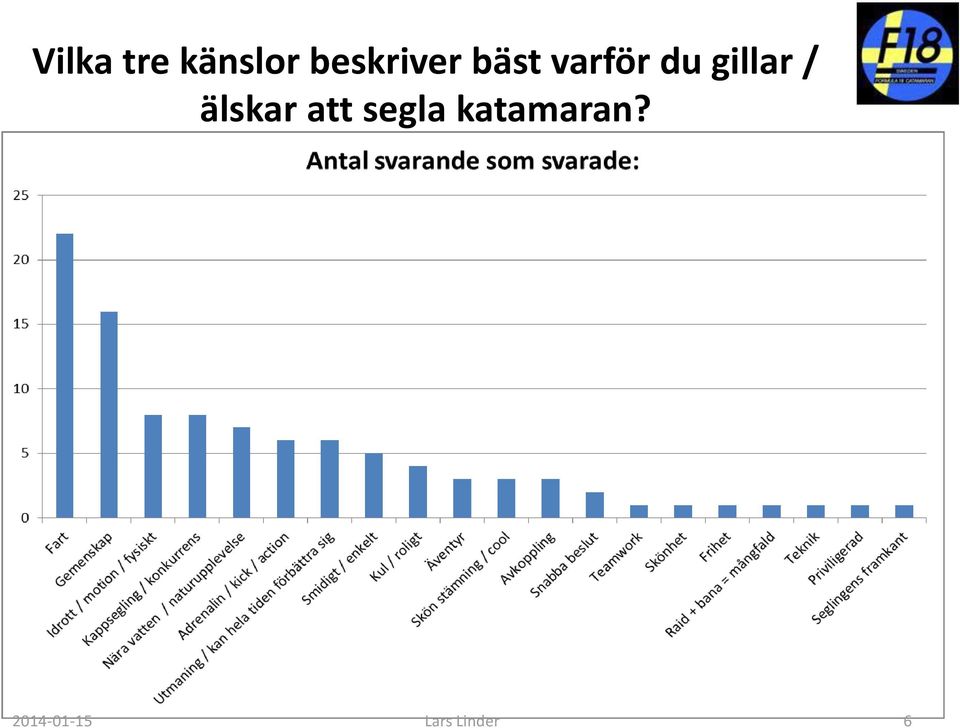 gillar / älskar att segla