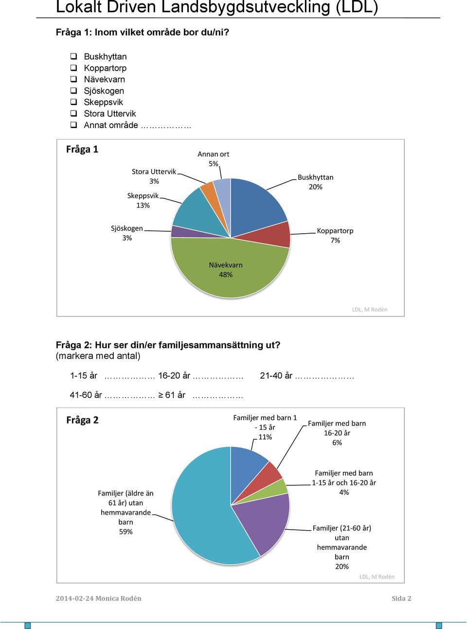 Sjöskogen 3% Koppartorp 7% Nävekvarn 48% Fråga 2: Hur ser din/er familjesammansättning ut?