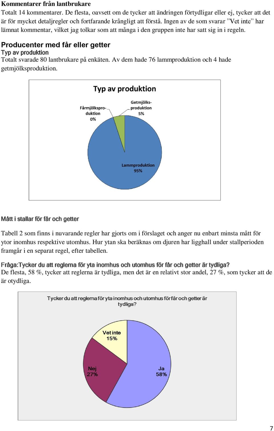 Producenter med får eller getter Typ av produktion Totalt svarade 80 lantbrukare på enkäten. Av dem hade 76 lammproduktion och 4 hade getmjölksproduktion.