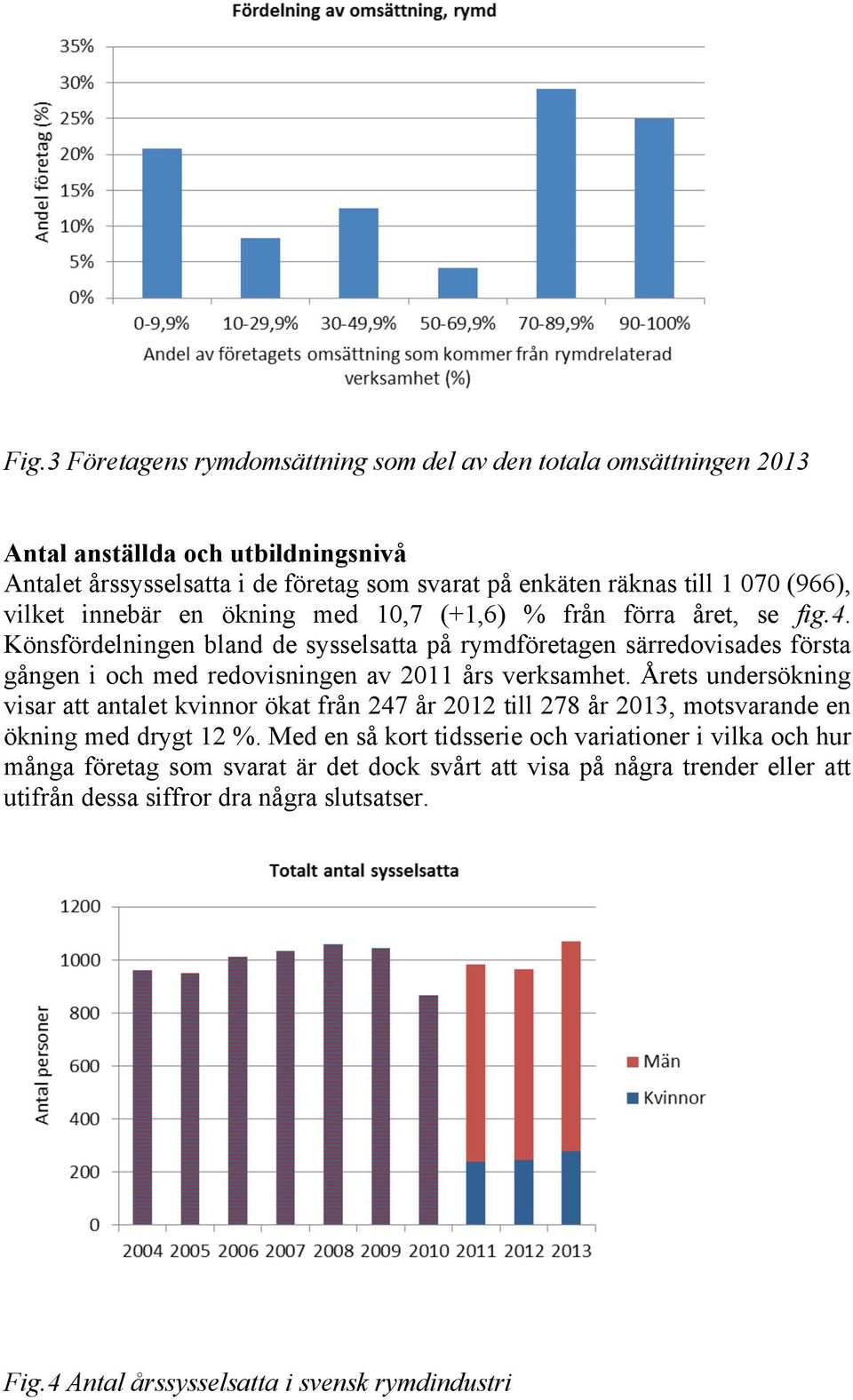 Könsfördelningen bland de sysselsatta på rymdföretagen särredovisades första gången i och med redovisningen av 2011 års verksamhet.