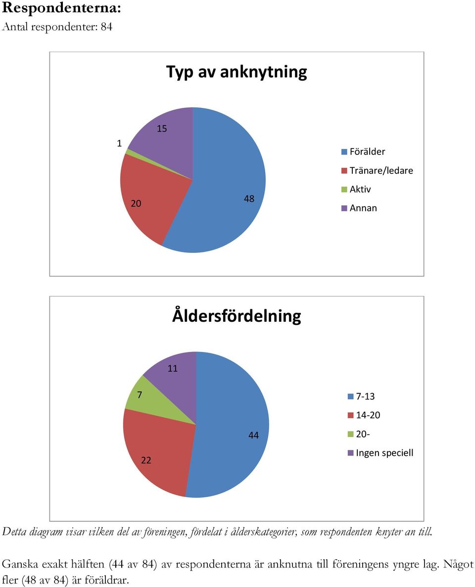 föreningen, fördelat i ålderskategorier, som respondenten knyter an till.