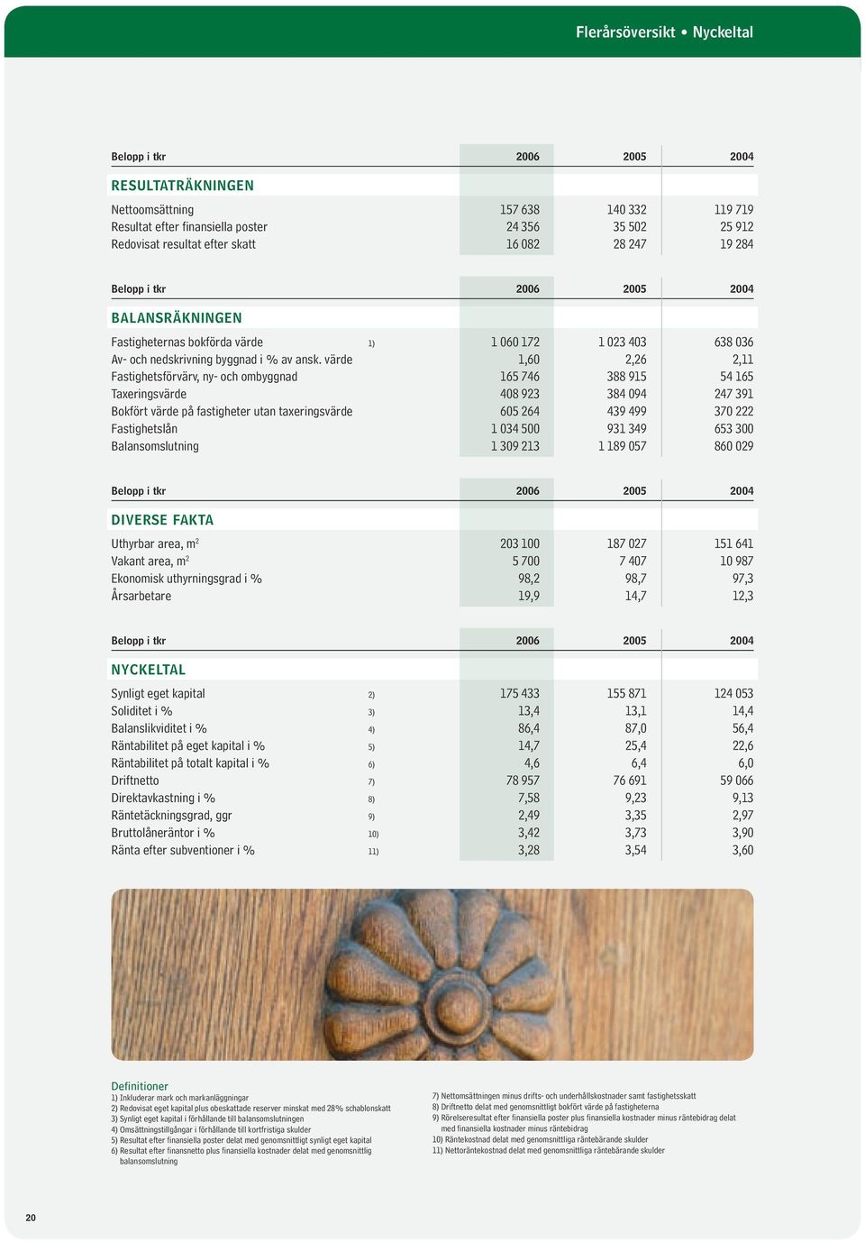 värde 1,6 2,26 2,11 Fastighetsförvärv, ny- och ombyggnad 165 746 388 915 54 165 Taxeringsvärde 48 923 384 94 247 391 Bokfört värde på fastigheter utan taxeringsvärde 65 264 439 499 37 222