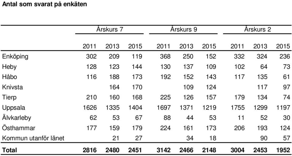 Uppsala 1626 1335 1404 1697 1371 1219 1755 1299 1197 Älvkarleby 62 53 67 88 44 53 11 52 30 Östhammar 177 159 179