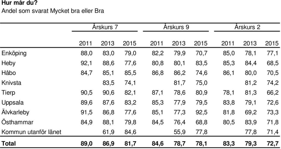 68,5 Håbo 84,7 85,1 85,5 86,8 86,2 74,6 86,1 80,0 70,5 Knivsta 83,5 74,1 81,7 75,0 81,2 74,2 Tierp 90,5 90,6 82,1 87,1 78,6 80,9 78,1 81,3