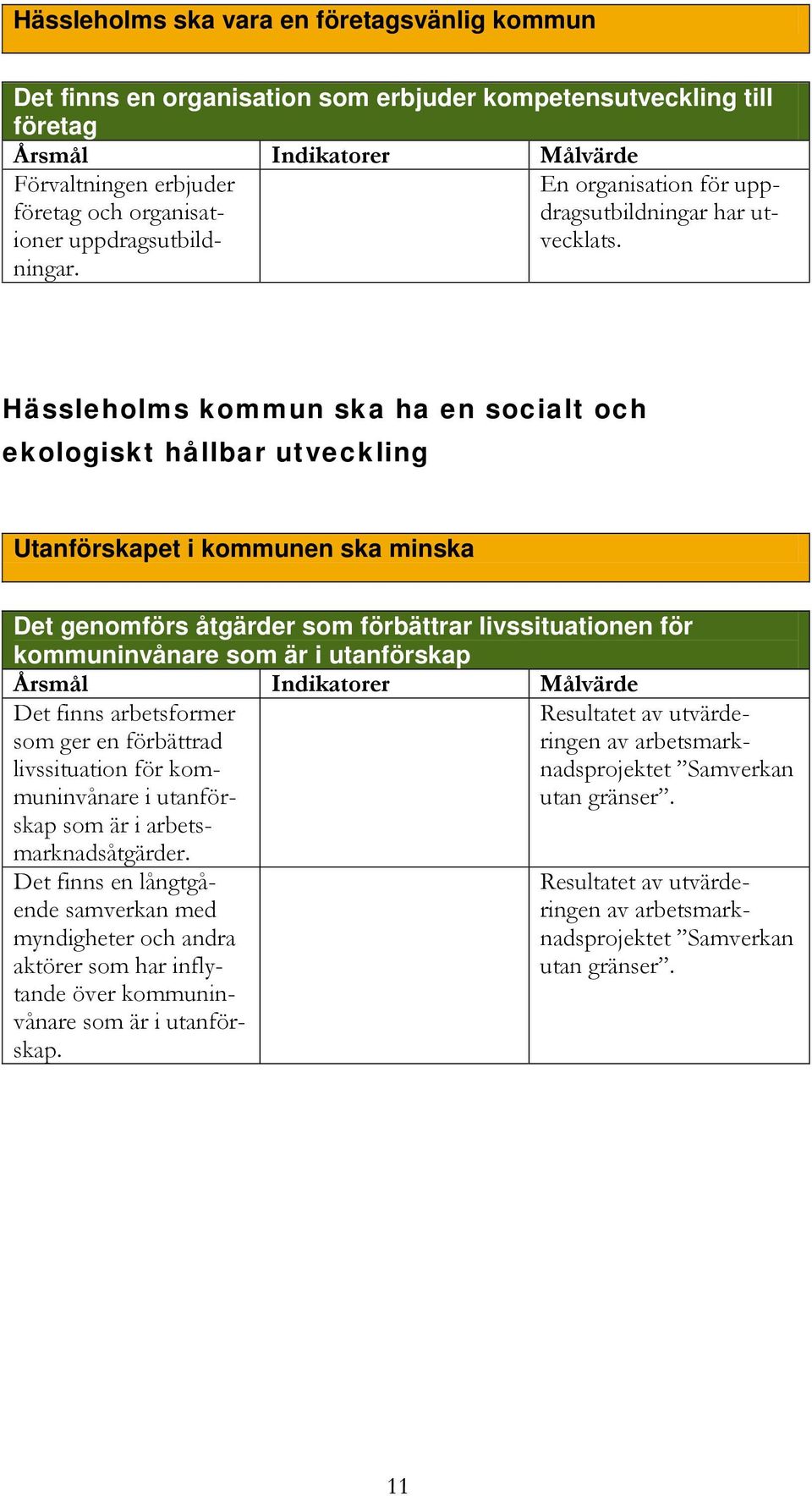 Hässleholms kommun ska ha en socialt och ekologiskt hållbar utveckling Utanförskapet i kommunen ska minska Det genomförs åtgärder som förbättrar livssituationen för kommuninvånare som är i