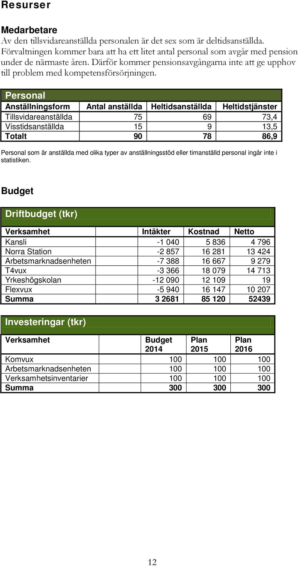 Personal Anställningsform Antal anställda Heltidsanställda Heltidstjänster Tillsvidareanställda 75 69 73,4 Visstidsanställda 15 9 13,5 Totalt 90 78 86,9 Personal som är anställda med olika typer av