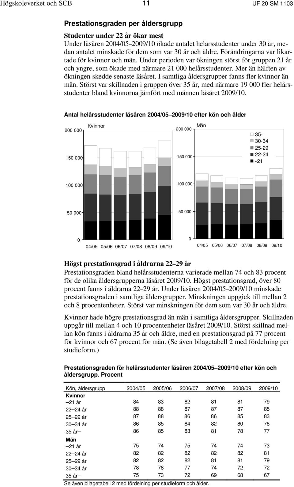 Mer än hälften av ökningen skedde senaste läsåret I samtliga åldersgrupper fanns fler kvinnor än män Störst var skillnaden i gruppen över 35 år, med närmare 19 000 fler helårsstudenter bland