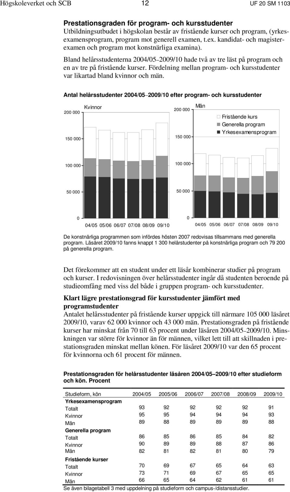 Fördelning mellan program- och kursstudenter var likartad bland kvinnor och män Antal helårsstudenter 2004/05 2009/10 efter program- och kursstudenter 200 000 150 000 Kvinnor 200 000 150 000 Män