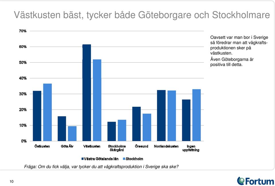 på västkusten. Även Göteborgarna är positiva till detta.