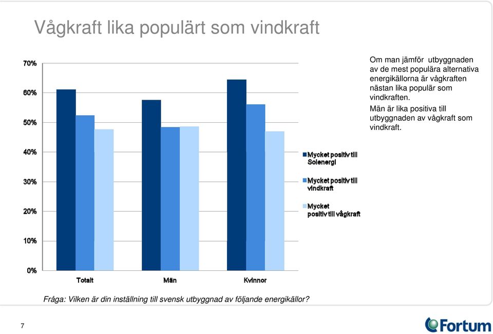 vindkraften. Män är lika positiva till utbyggnaden av vågkraft som vindkraft.