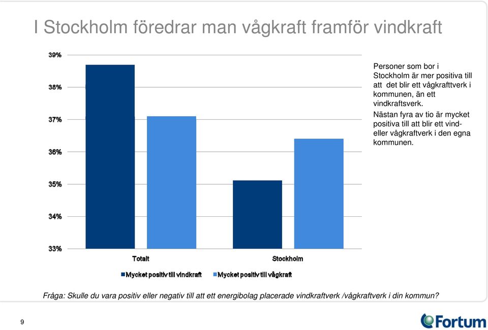 Nästan fyra av tio är mycket positiva till att blir ett vindeller vågkraftverk i den egna