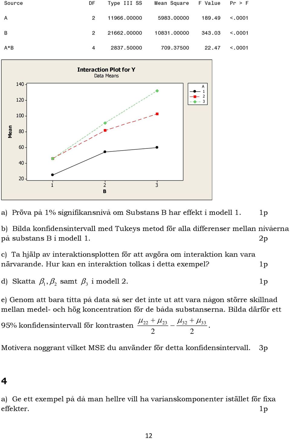 1p b) Bilda konfidensintervall med Tukeys metod för alla differenser mellan nivåerna på substans B i modell 1. 2p c) Ta hjälp av interaktionsplotten för att avgöra om interaktion kan vara närvarande.