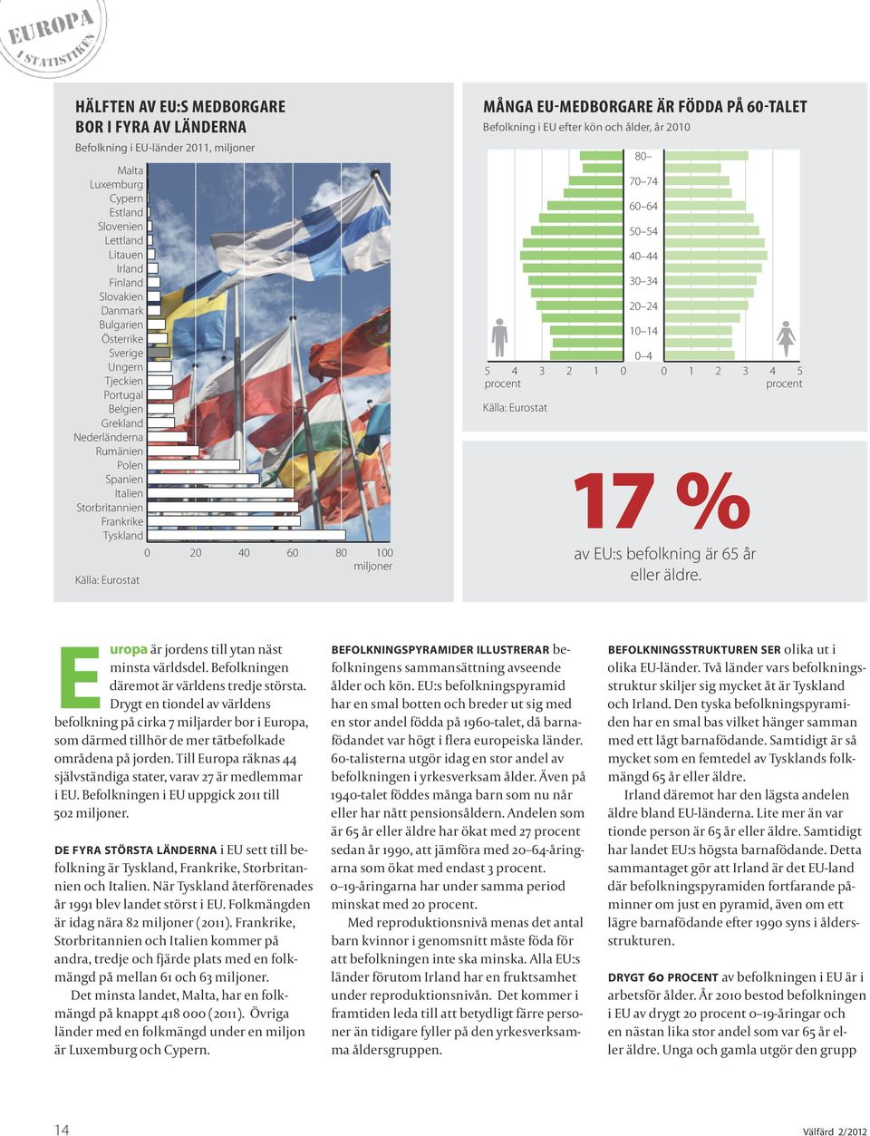 FÖDDA PÅ 60-TALET Befolkning i EU efter kön och ålder, år 2010 0 4 5 4 3 2 1 0 procent Källa: Eurostat 80 70 74 60 64 50 54 40 44 30 34 20 24 10 14 0 1 2 3 4 5 procent 17 % av EU:s befolkning är 65