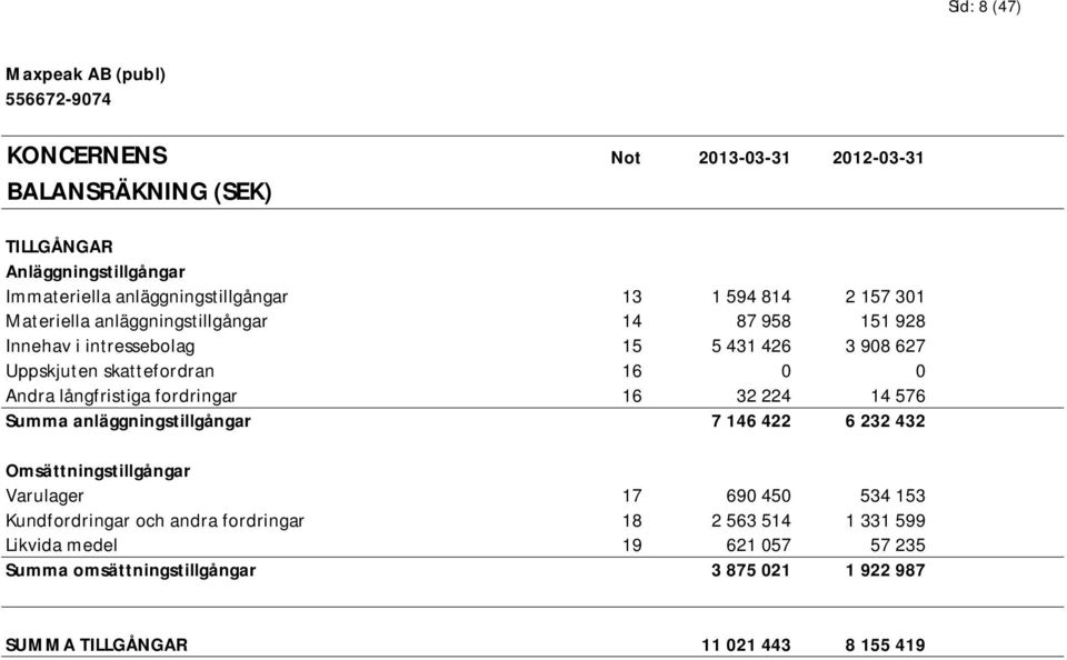 långfristiga fordringar 16 32 224 14 576 0 Summa anläggningstillgångar 7 146 422 6 232 432 0 Omsättningstillgångar Varulager 17 690 450 534 153 0 Kundfordringar