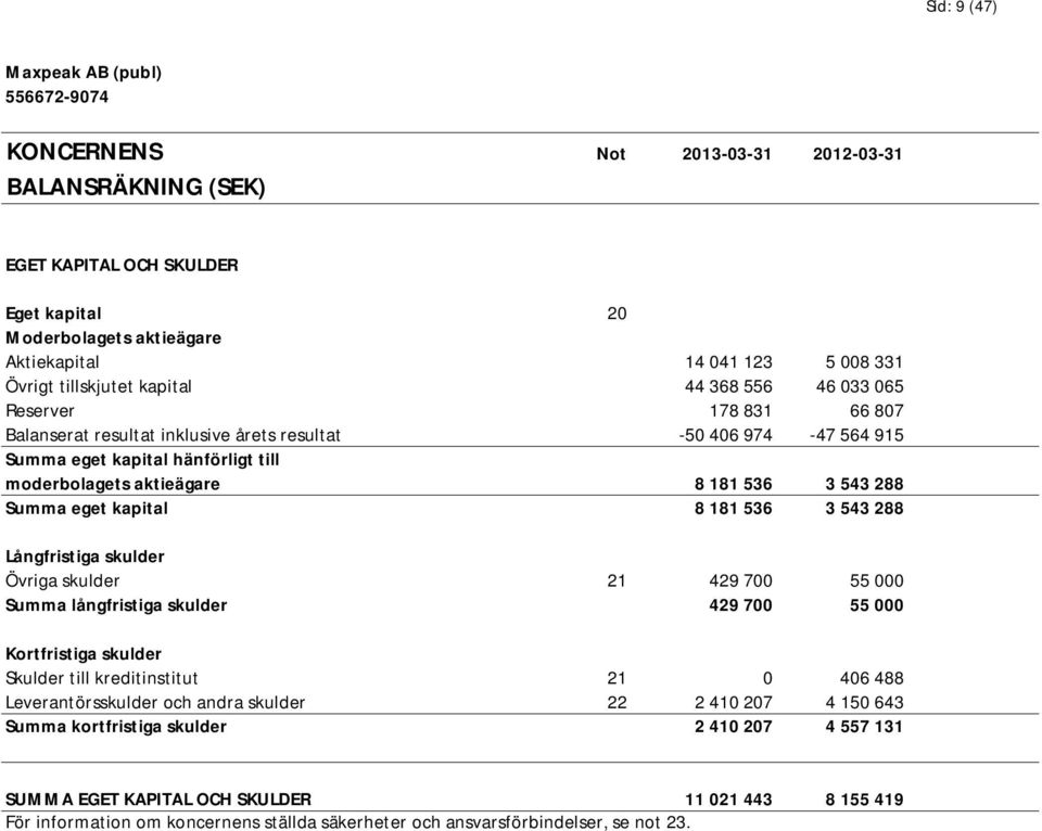 8 181 536 3 543 288 0 Summa eget kapital 8 181 536 3 543 288 0 Långfristiga skulder Övriga skulder 21 429 700 55 000 0 Summa långfristiga skulder 429 700 55 000 0 Kortfristiga skulder Skulder till