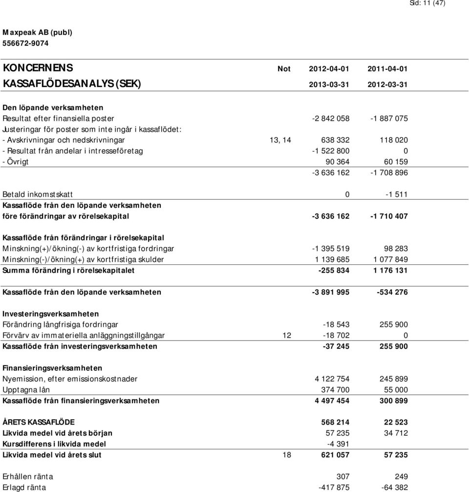 162-1 708 896 0 Betald inkomstskatt 0-1 511 0 Kassaflöde från den löpande verksamheten före förändringar av rörelsekapital -3 636 162-1 710 407 0 Kassaflöde från förändringar i rörelsekapital