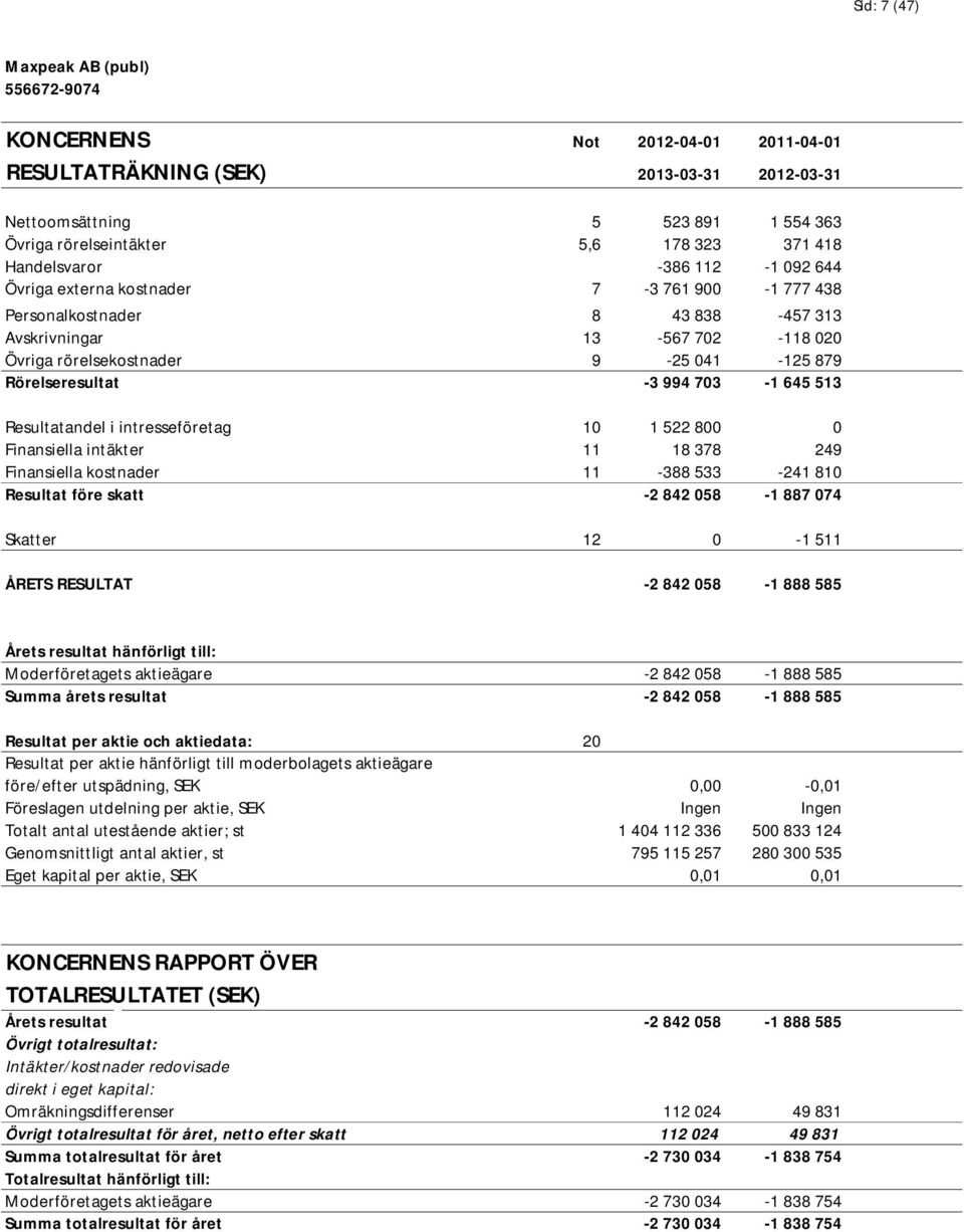 Rörelseresultat -3 994 703-1 645 513 0 Resultatandel i intresseföretag 10 1 522 800 0 Finansiella intäkter 11 18 378 249 0 Finansiella kostnader 11-388 533-241 810 0 Resultat före skatt -2 842 058-1