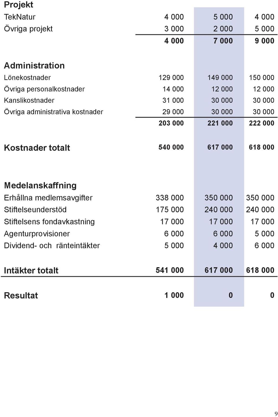 Kostnader totalt 540 000 617 000 618 000 Medelanskaffning Erhållna medlemsavgifter 338 000 350 000 350 000 Stiftelseunderstöd 175 000 240 000 240 000