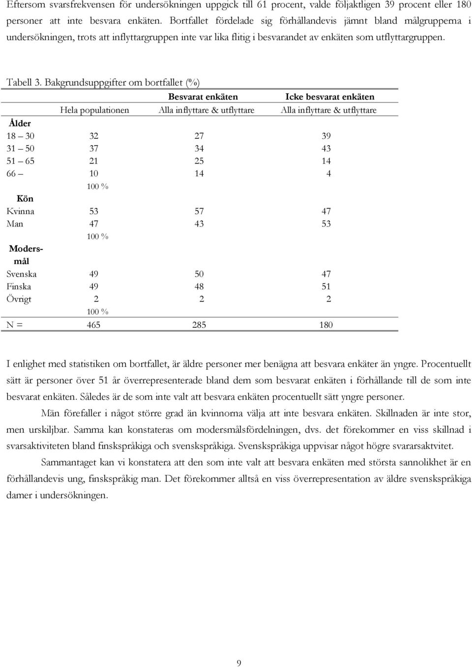 Bakgrundsuppgifter om bortfallet (%) Ålder 0 0 Kön Kvinna Man Besvarat enkäten Icke besvarat enkäten Hela populationen & & 0 % 0 % Modersmål Svenska Finska Övrigt 0 0 % 0 I enlighet med statistiken