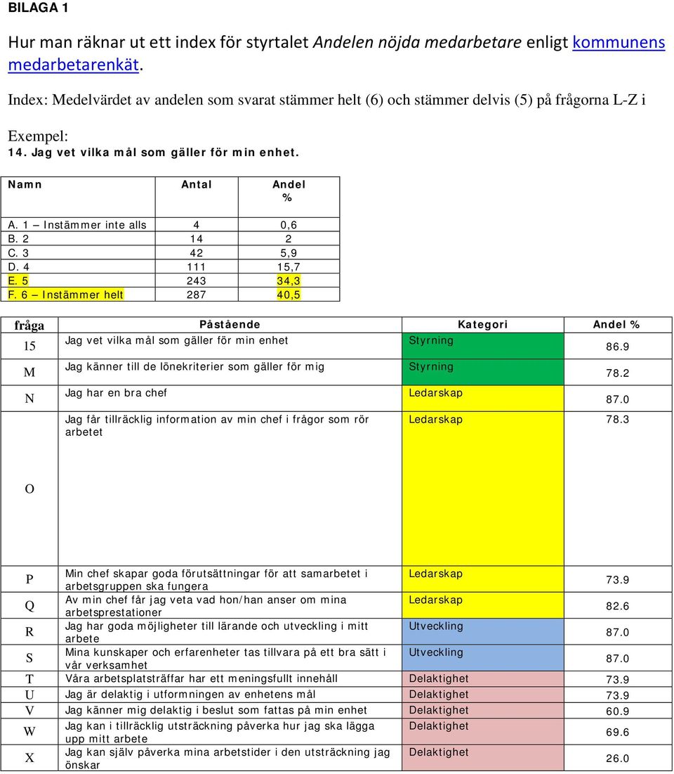 1 Instämmer inte alls 4 0,6 B. 2 14 2 C. 3 42 5,9 D. 4 111 15,7 E. 5 243 34,3 F. 6 Instämmer helt 287 40,5 fråga Påstående Kategori Andel % Jag vet vilka mål som gäller för min enhet Styrning 15 86.