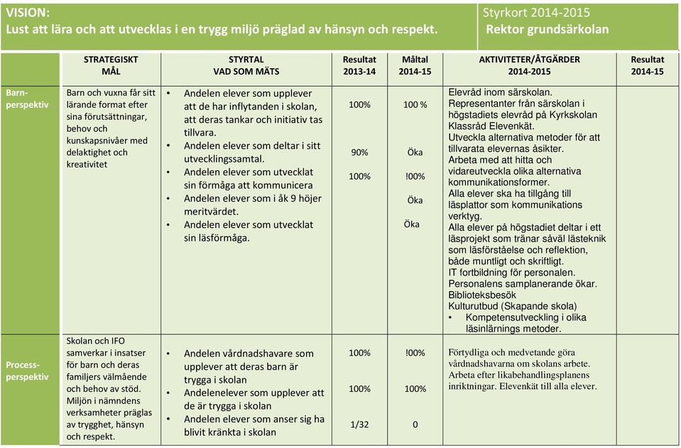 vuxna får sitt lärande format efter sina förutsättningar, behov och kunskapsnivåer med delaktighet och kreativitet Skolan och IFO samverkar i insatser för barn och deras familjers välmående och behov