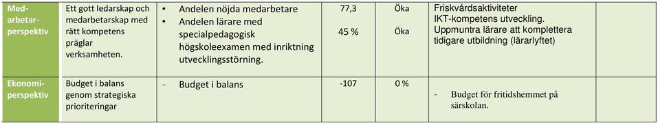 77,3 45 % Friskvårdsaktiviteter IKT-kompetens utveckling.
