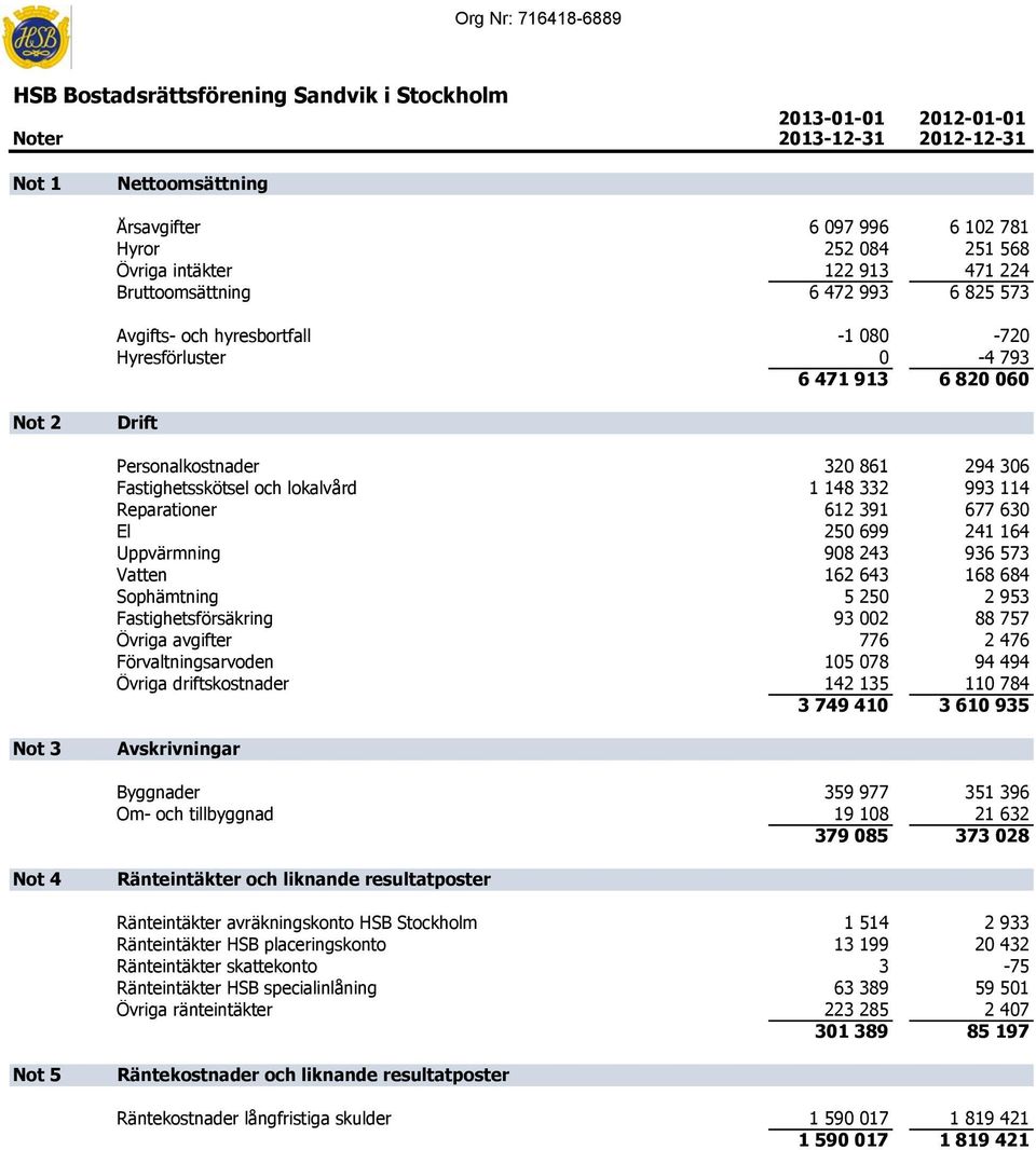 Fastighetsskötsel och lokalvård 1 148 332 993 114 Reparationer 612 391 677 630 El 250 699 241 164 Uppvärmning 908 243 936 573 Vatten 162 643 168 684 Sophämtning 5 250 2 953 Fastighetsförsäkring 93