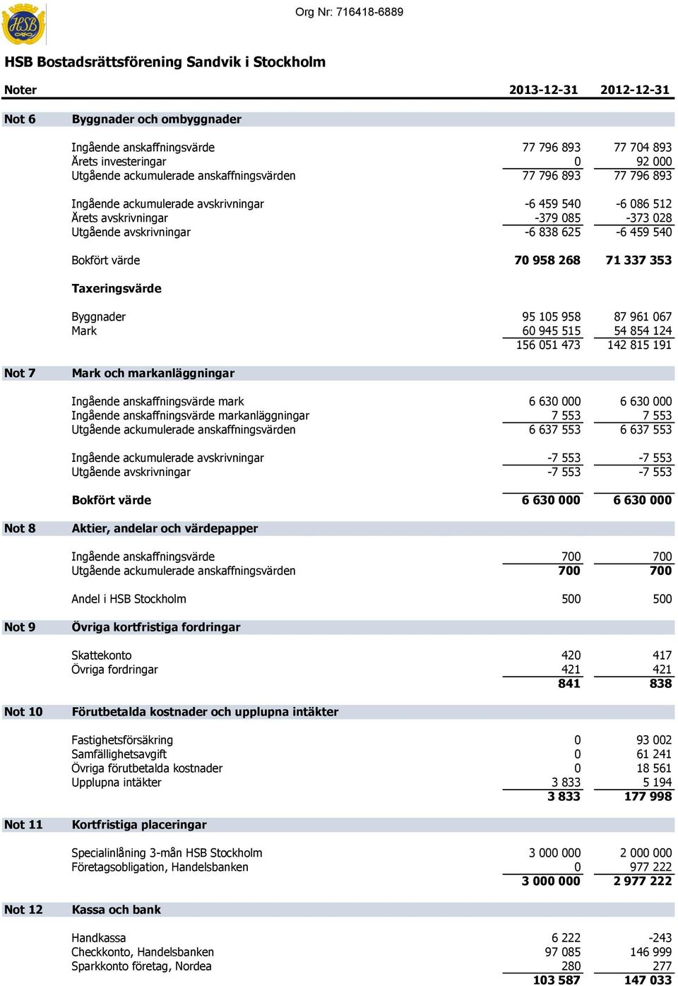 avskrivningar -6 838 625-6 459 540 Bokfört värde 70 958 268 71 337 353 Taxeringsvärde Byggnader 95 105 958 87 961 067 Mark 60 945 515 54 854 124 156 051 473 142 815 191 Not 7 Mark och