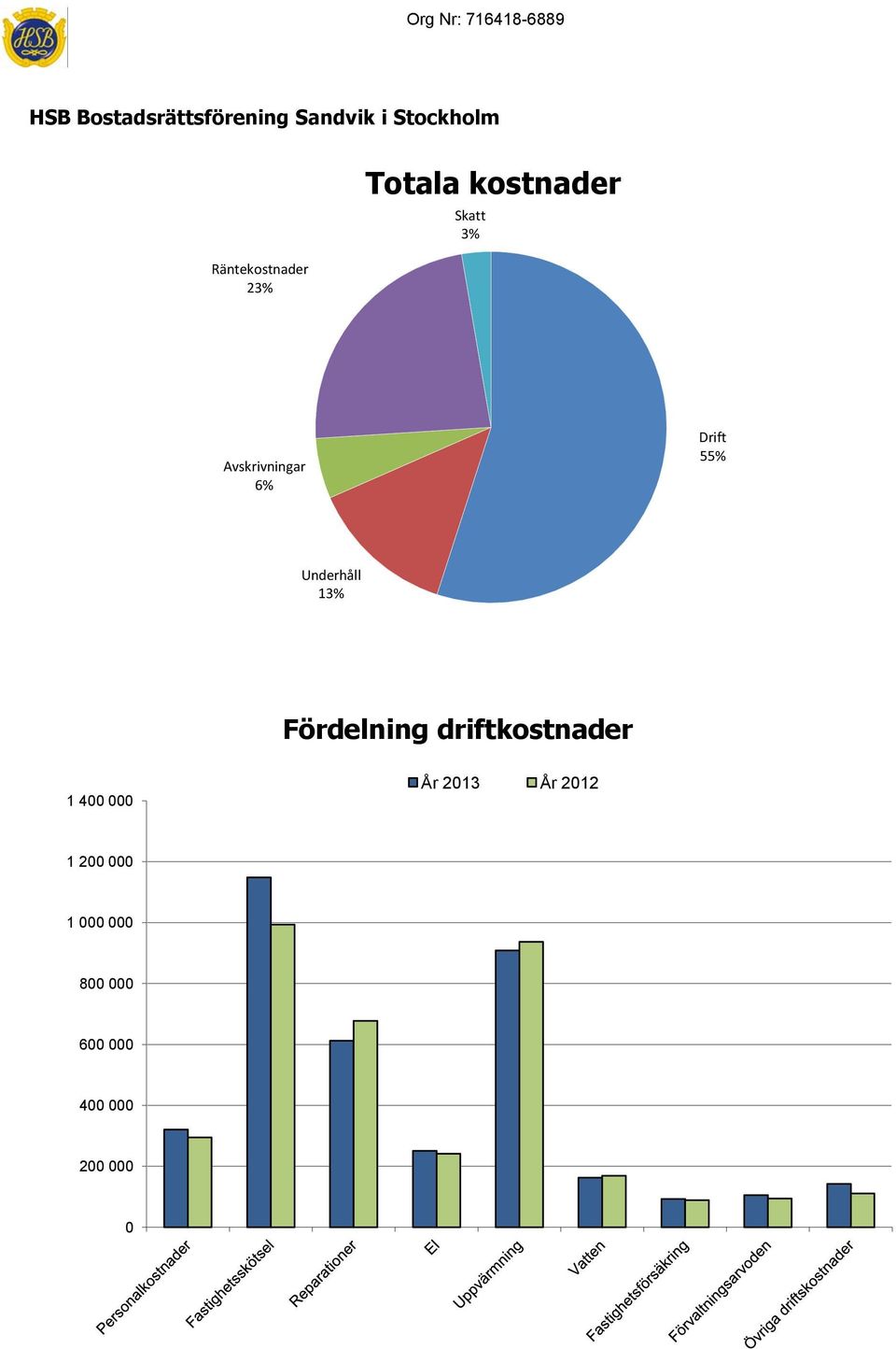 Avskrivningar 6% Drift 55% Underhåll 13% Fördelning