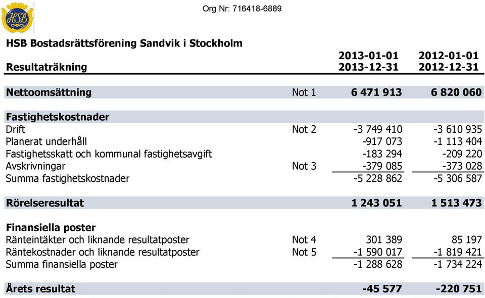 Not 3-379 085-373 028 Summa fastighetskostnader -5 228 862-5 306 587 Rörelseresultat 1 243 051 1 513 473 Finansiella poster Ränteintäkter och liknande resultatposter