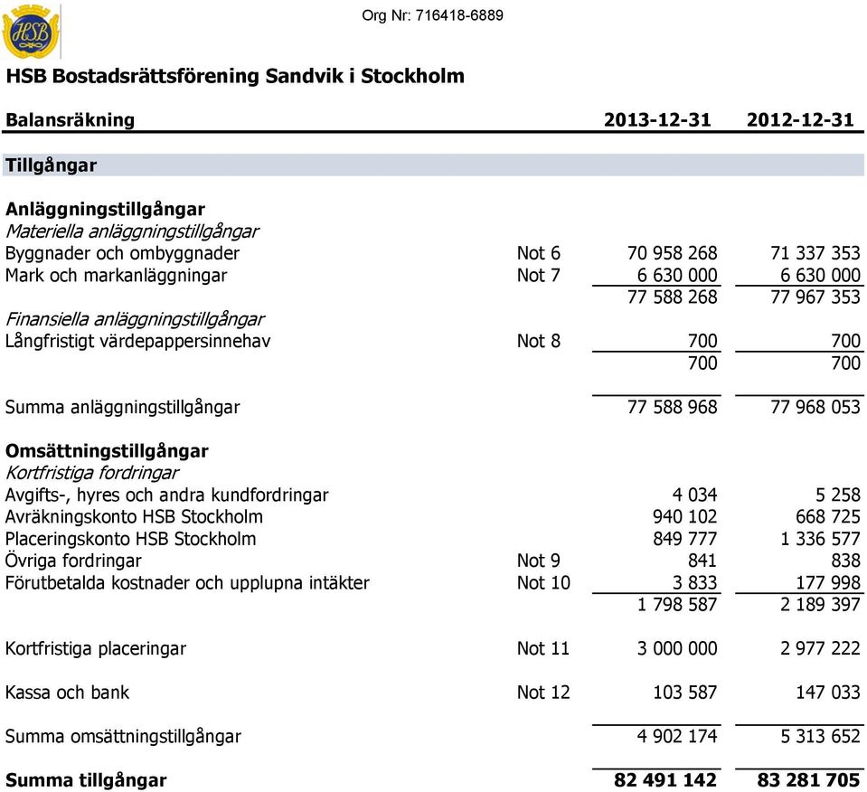 700 700 Summa anläggningstillgångar 77 588 968 77 968 053 Omsättningstillgångar Kortfristiga fordringar Avgifts-, hyres och andra kundfordringar 4 034 5 258 Avräkningskonto HSB Stockholm 940 102 668