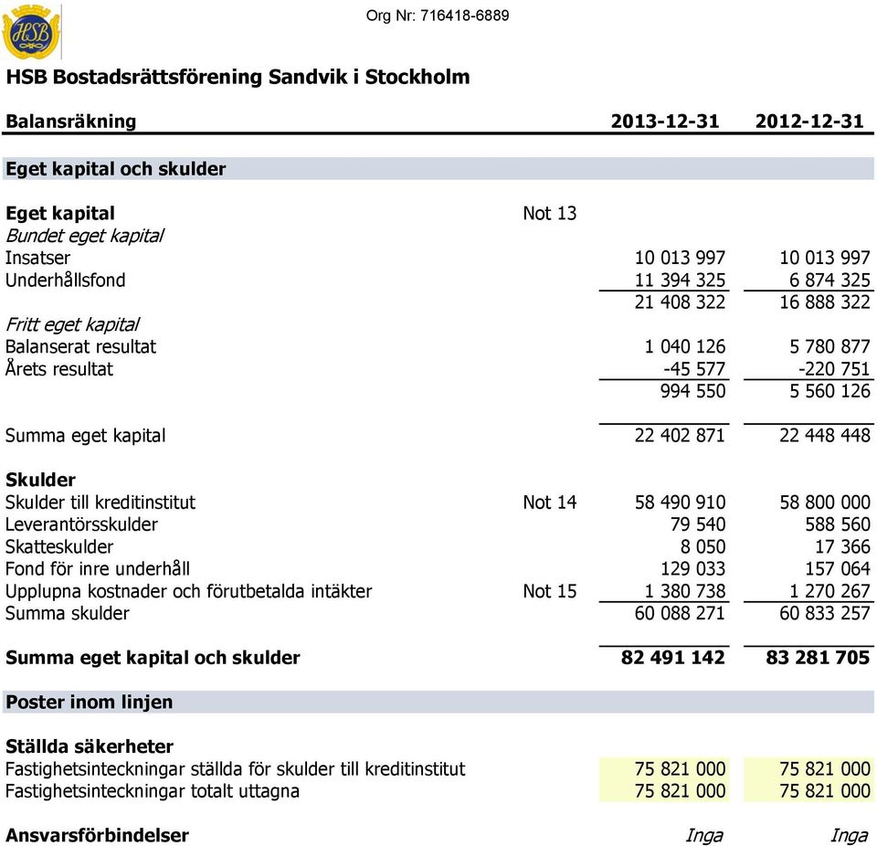 kapital 22 402 871 22 448 448 Skulder Skulder till kreditinstitut Not 14 58 490 910 58 800 000 Leverantörsskulder 79 540 588 560 Skatteskulder 8 050 17 366 Fond för inre underhåll 129 033 157 064