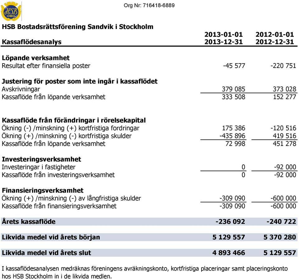 (+) kortfristiga fordringar 175 386-120 516 Ökning (+) /minskning (-) kortfristiga skulder -435 896 419 516 Kassaflöde från löpande verksamhet 72 998 451 278 Investeringsverksamhet Investeringar i