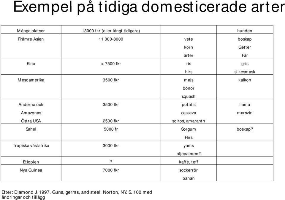 7500 fkr ris gris hirs silkesmask Mesoamerika 3500 fkr majs kalkon bönor squash Anderna och 3500 fkr potatis llama Amazonas cassava marsvin