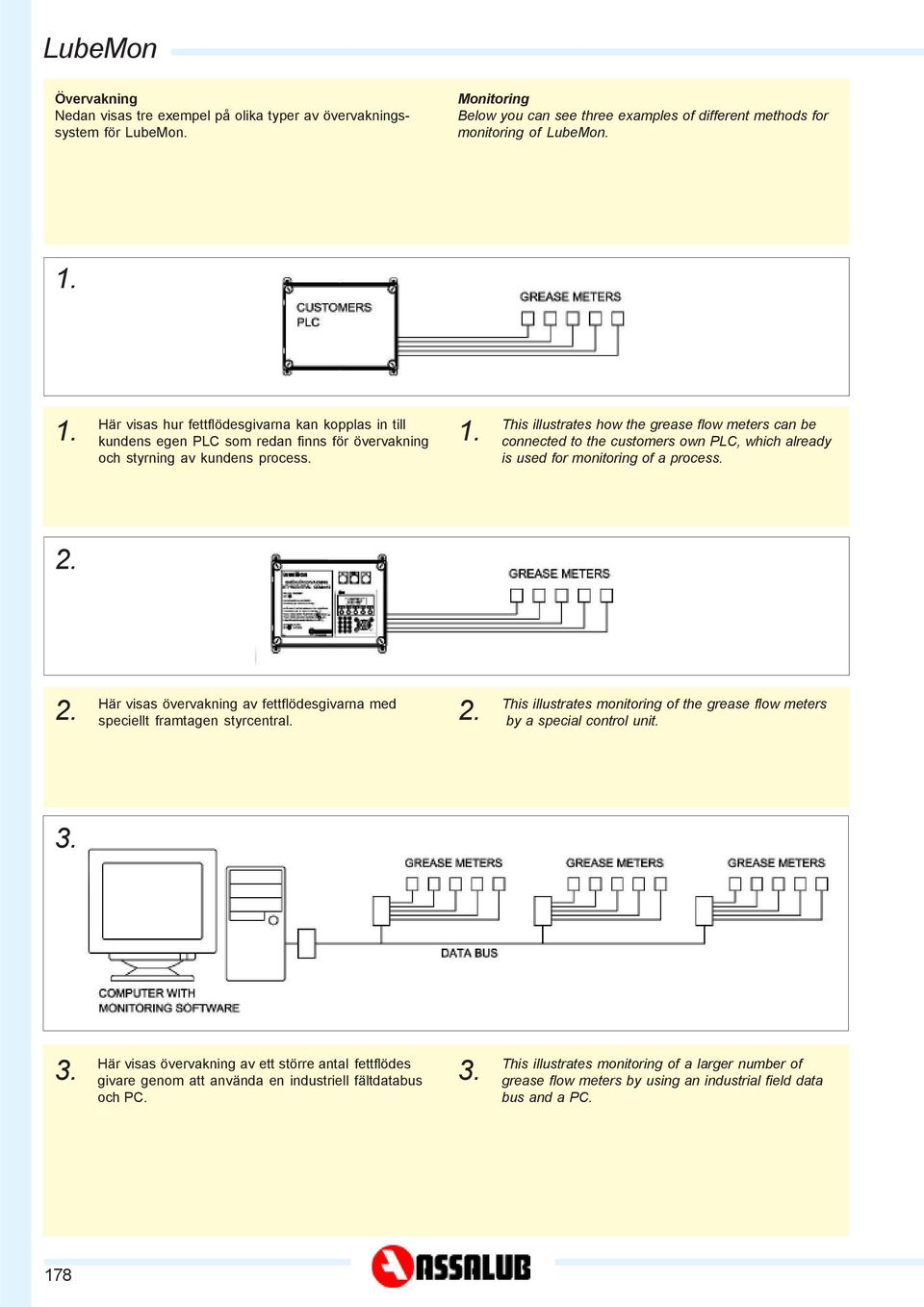 This illustrates how the grease flow meters can be connected to the customers own PLC, which already is used for monitoring of a process. 2.