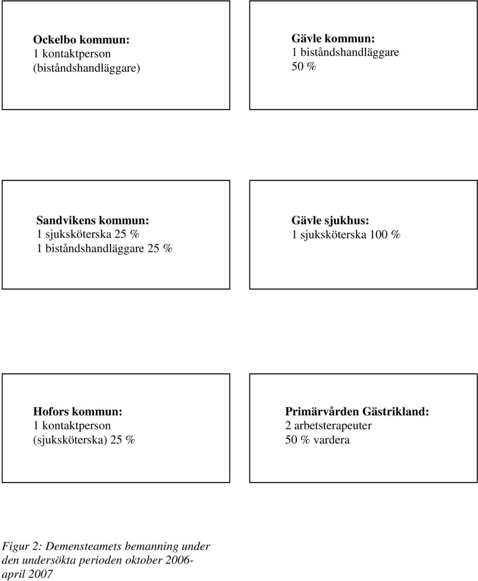 100 % Hofors kommun: 1 kontaktperson (sjuksköterska) 25 % Primärvården Gästrikland: 2