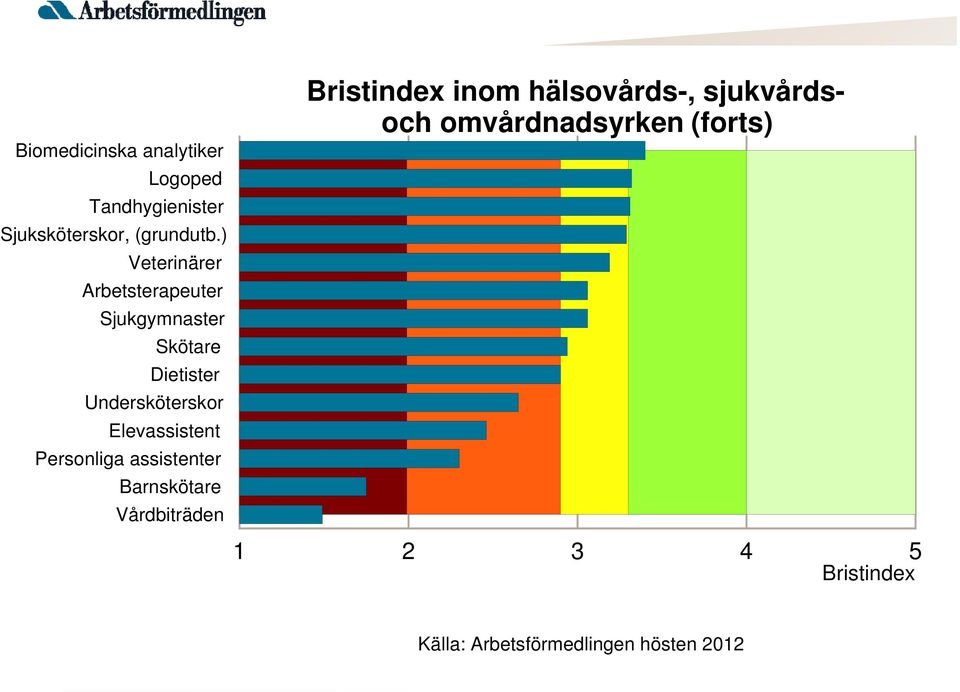 Elevassistent Personliga assistenter Barnskötare Vårdbiträden Bristindex inom