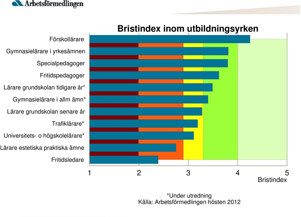 ämn* Lärare grundskolan senare år Trafiklärare* Universitets- o högskolelärare* Lärare