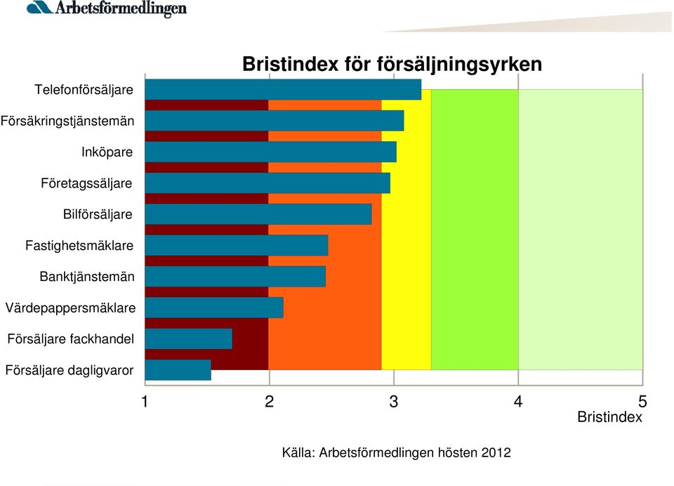 Fastighetsmäklare Banktjänstemän Värdepappersmäklare Försäljare