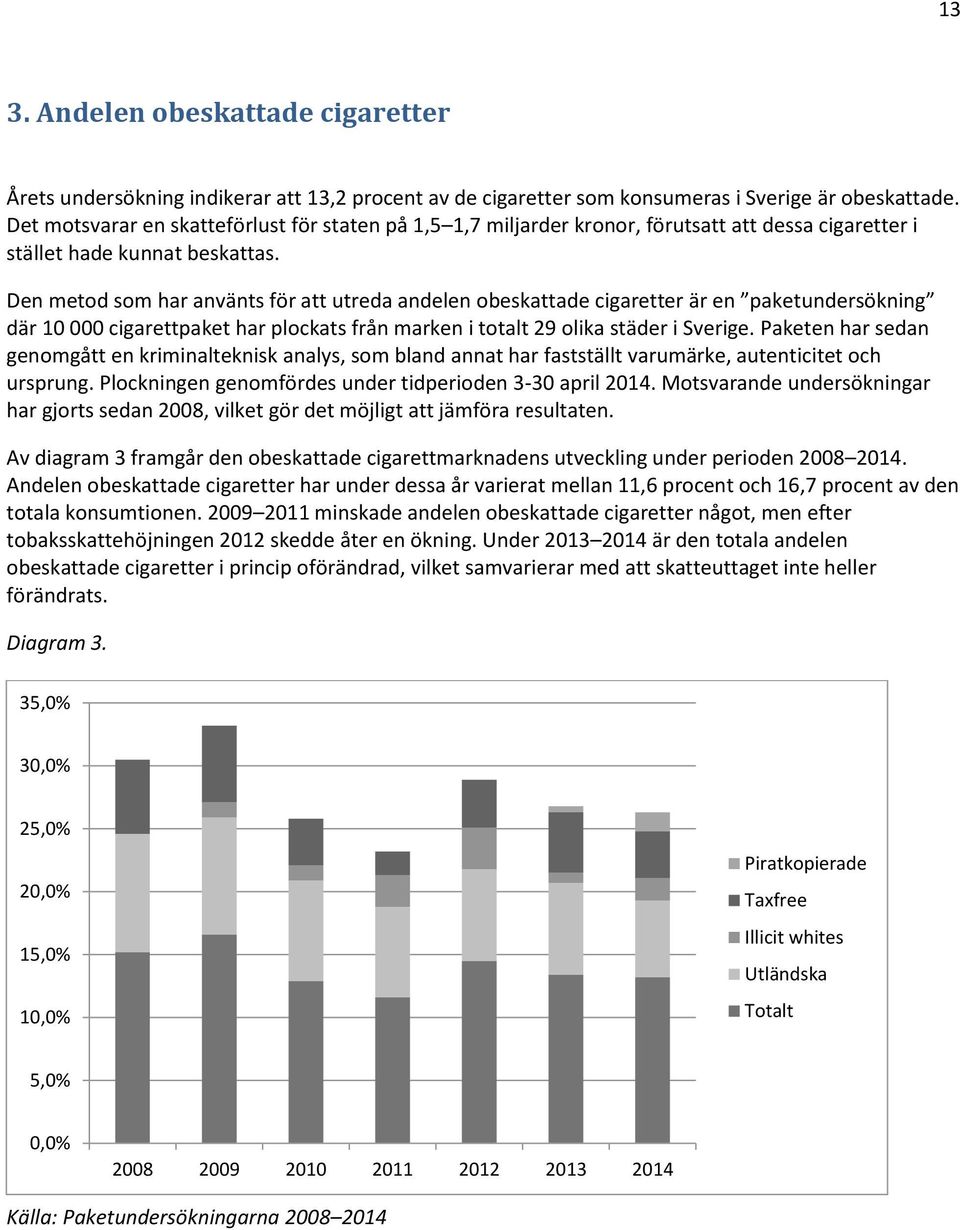 Den metod som har använts för att utreda andelen obeskattade cigaretter är en paketundersökning där 10 000 cigarettpaket har plockats från marken i totalt 29 olika städer i Sverige.