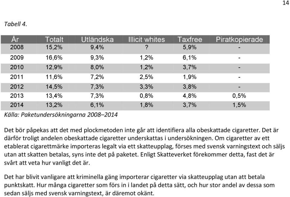 Paketundersökningarna 2008 2014 Det bör påpekas att det med plockmetoden inte går att identifiera alla obeskattade cigaretter.