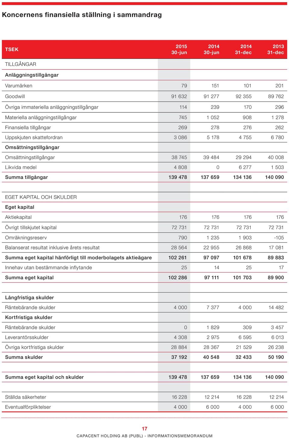 Omsättningstillgångar Omsättningstillgångar 38 745 39 484 29 294 40 008 Likvida medel 4 808 0 6 277 1 503 Summa tillgångar 139 478 137 659 134 136 140 090 EGET KAPITAL OCH SKULDER Eget kapital