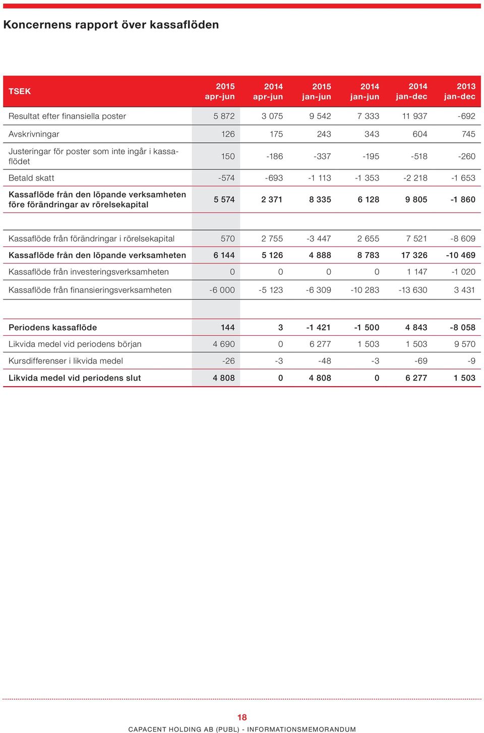 verksamheten före förändringar av rörelsekapital 5 574 2 371 8 335 6 128 9 805-1 860 Kassaflöde från förändringar i rörelsekapital 570 2 755-3 447 2 655 7 521-8 609 Kassaflöde från den löpande