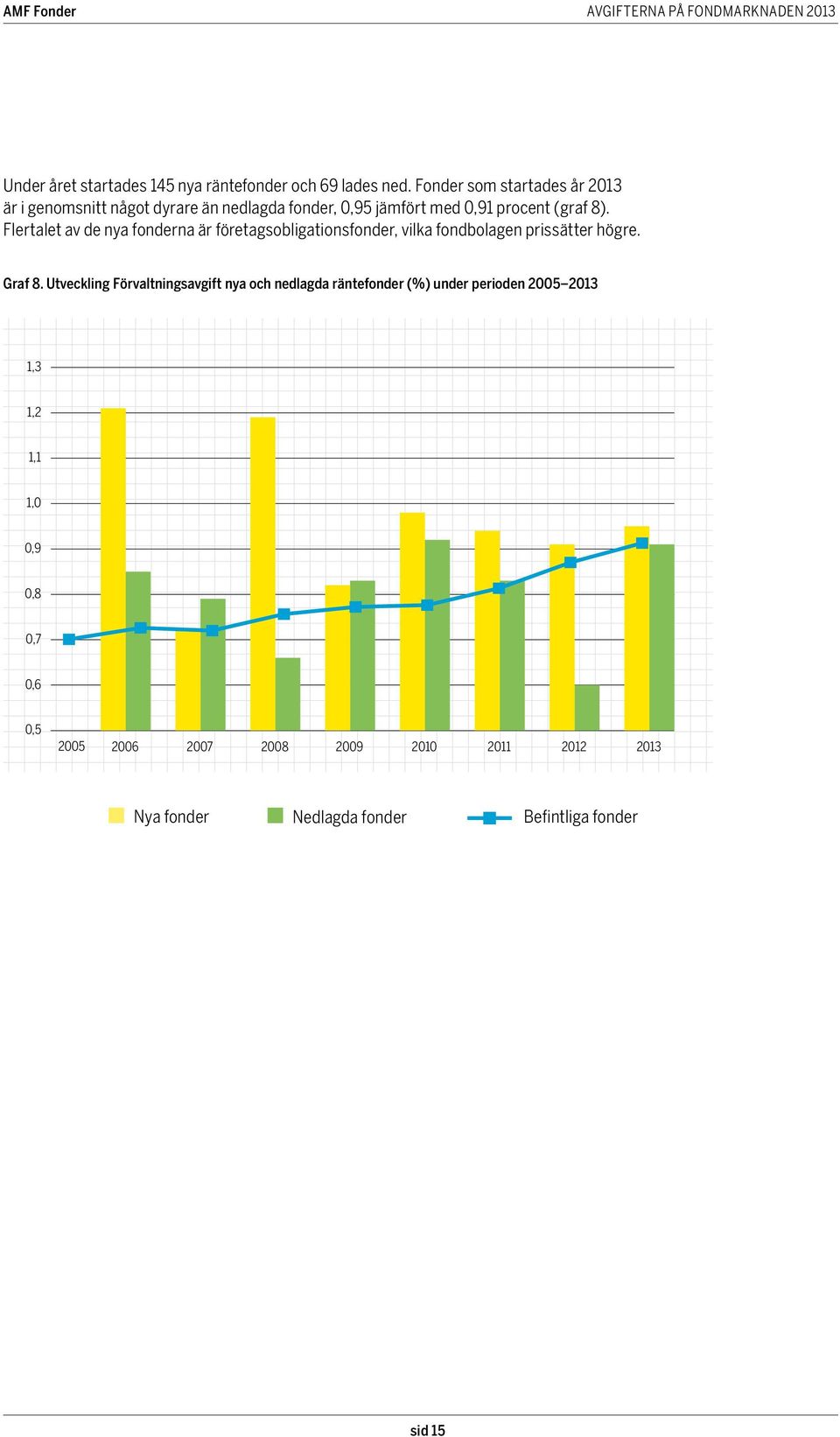 (graf 8). Flertalet av de nya fonderna är företagsobligationsfonder, vilka fondbolagen prissätter högre.