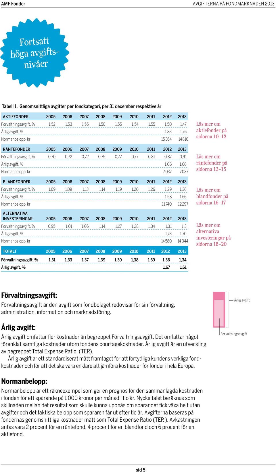 Räntefonder, % 0,70 0,72 0,72 0,75 0,77 0,77 0,81 0,87 0,91 Årlig avgift, % 1,06 1,06 Normanbelopp, kr 7 037 7 037 Blandfonder, % 1,09 1,09 1,13 1,14 1,19 1,20 1,26 1,29 1,36 Årlig avgift, % 1,58