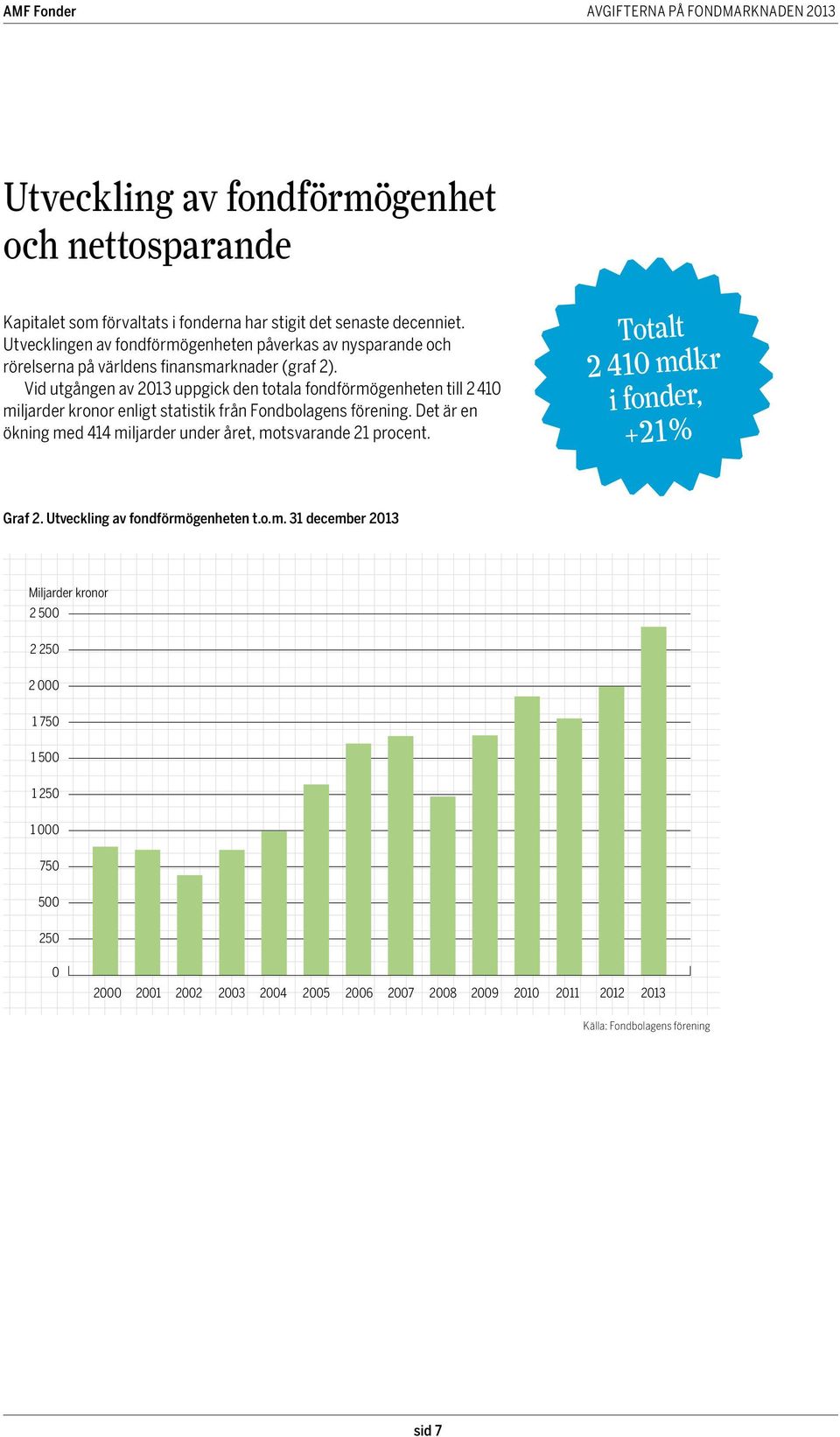 Vid utgången av uppgick den totala fondförmögenheten till 2 410 miljarder kronor enligt statistik från Fondbolagens förening.