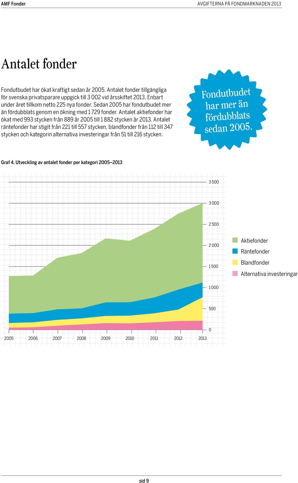 et aktiefonder har ökat med 993 stycken från 889 år till 1 882 stycken år.